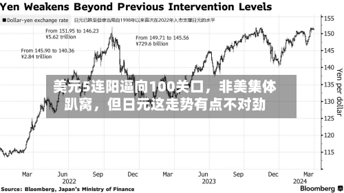 美元5连阳逼向100关口，非美集体趴窝，但日元这走势有点不对劲-第2张图片