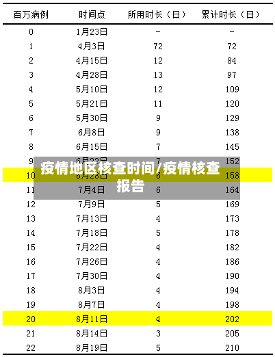 疫情地区核查时间/疫情核查报告