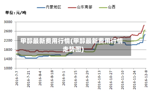 甲醇最新费用行情(甲醇最新费用行情走势图)