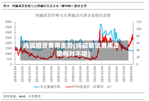 纯碱期货费用走势(纯碱期货费用走势相对不稳)