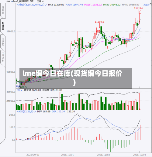 lme铜今日在库(现货铜今日报价)