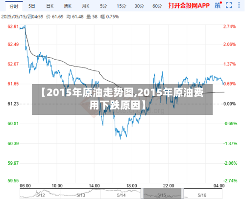 【2015年原油走势图,2015年原油费用下跌原因】