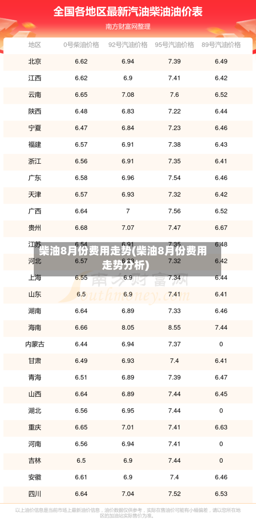 柴油8月份费用走势(柴油8月份费用走势分析)