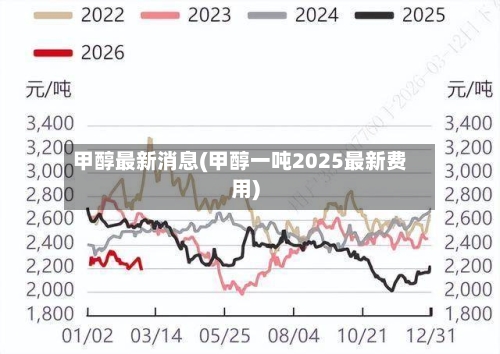 甲醇最新消息(甲醇一吨2025最新费用)