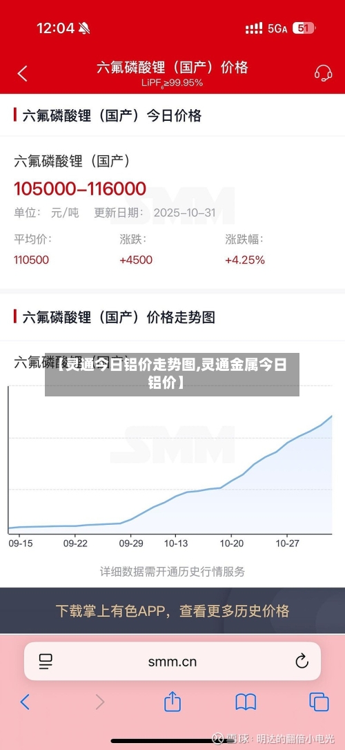 【灵通今日铝价走势图,灵通金属今日铝价】