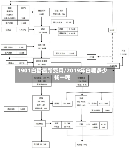 1901白糖最新费用/2019年白糖多少钱一吨