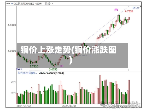 铜价上涨走势(铜价涨跌图)