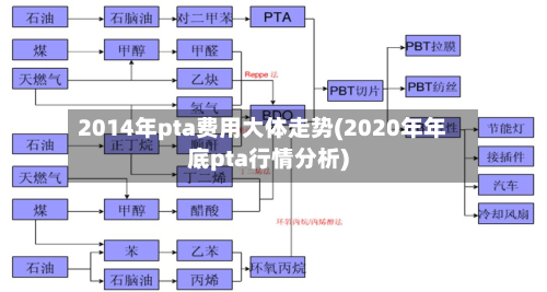 2014年pta费用大体走势(2020年年底pta行情分析)