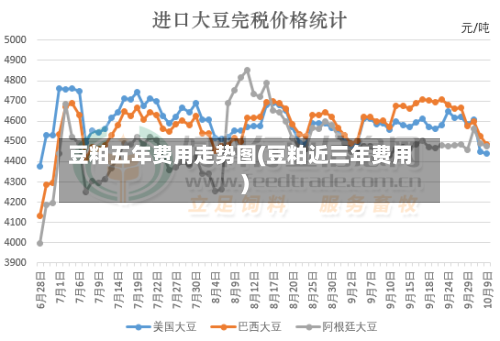 豆粕五年费用走势图(豆粕近三年费用)
