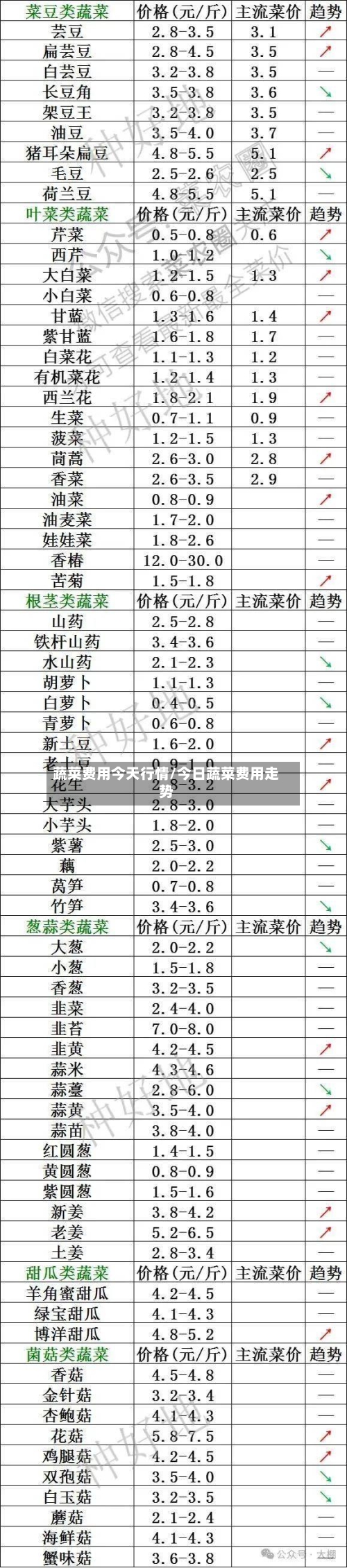 蔬菜费用今天行情/今日蔬菜费用走势