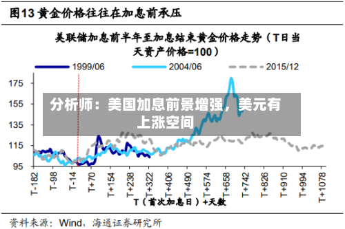 分析师：美国加息前景增强，美元有上涨空间-第3张图片